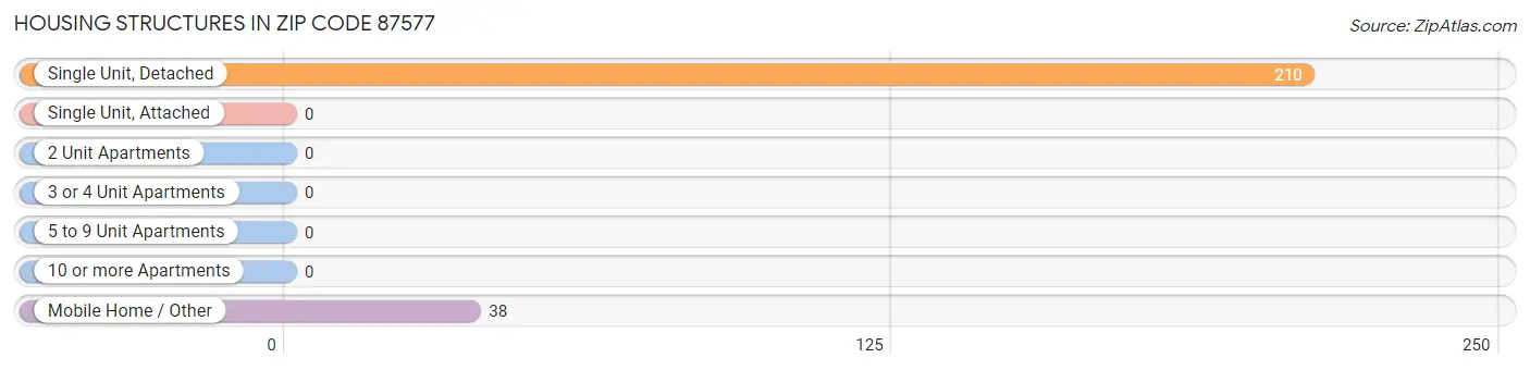 Housing Structures in Zip Code 87577