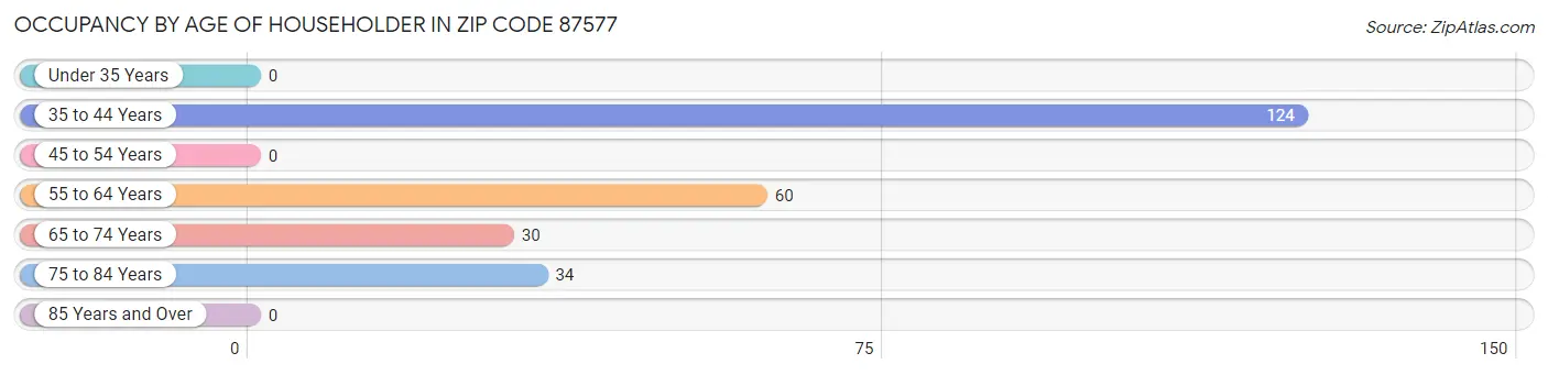 Occupancy by Age of Householder in Zip Code 87577