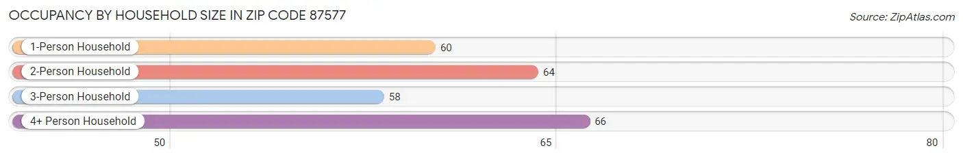 Occupancy by Household Size in Zip Code 87577