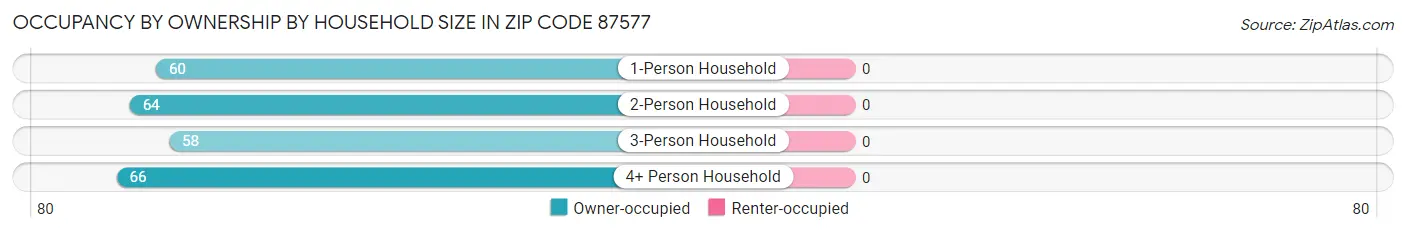 Occupancy by Ownership by Household Size in Zip Code 87577