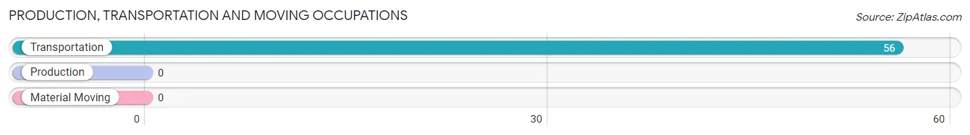 Production, Transportation and Moving Occupations in Zip Code 87577