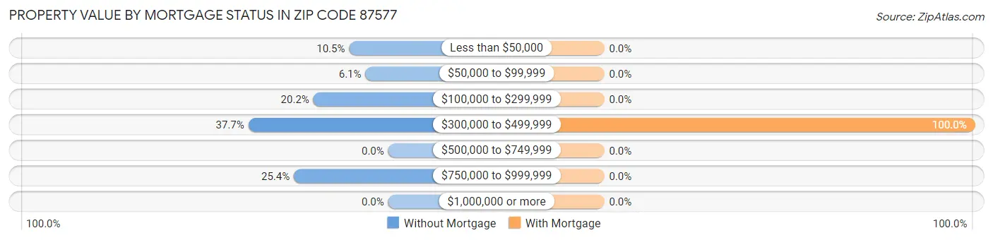 Property Value by Mortgage Status in Zip Code 87577