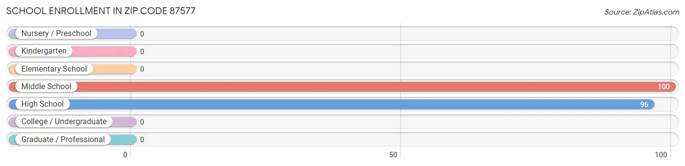 School Enrollment in Zip Code 87577