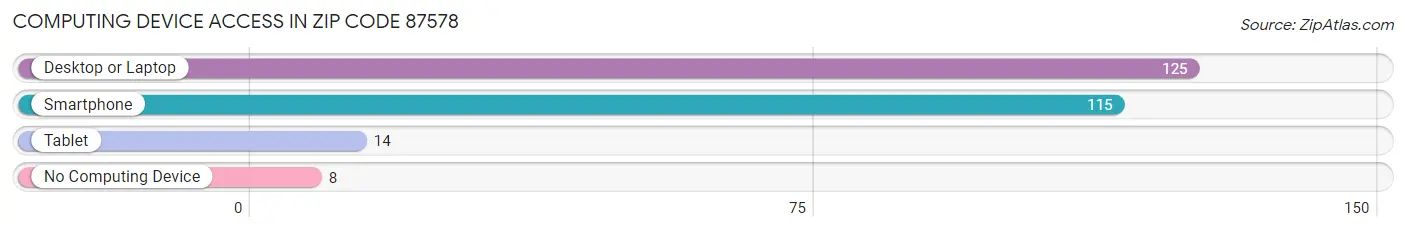 Computing Device Access in Zip Code 87578