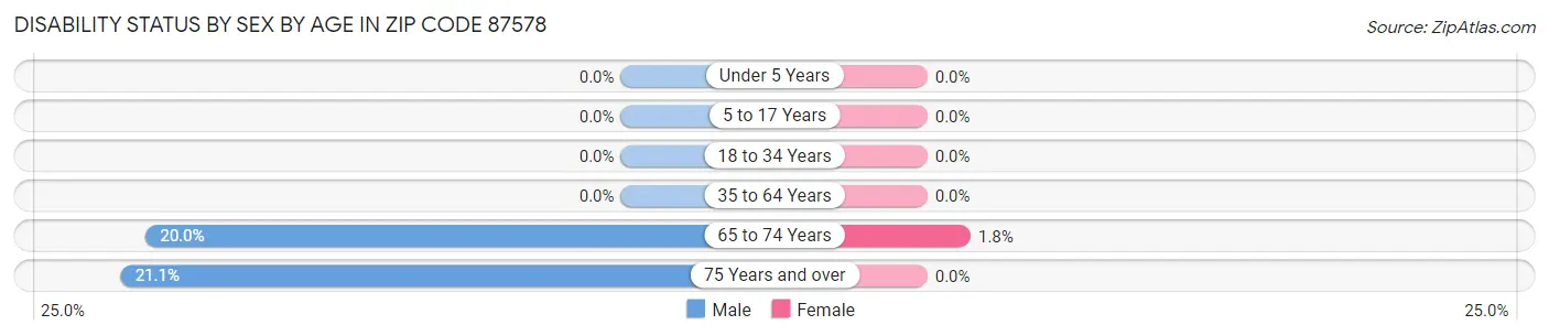 Disability Status by Sex by Age in Zip Code 87578