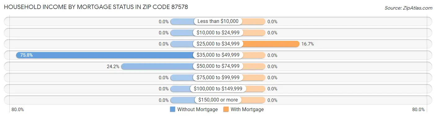 Household Income by Mortgage Status in Zip Code 87578