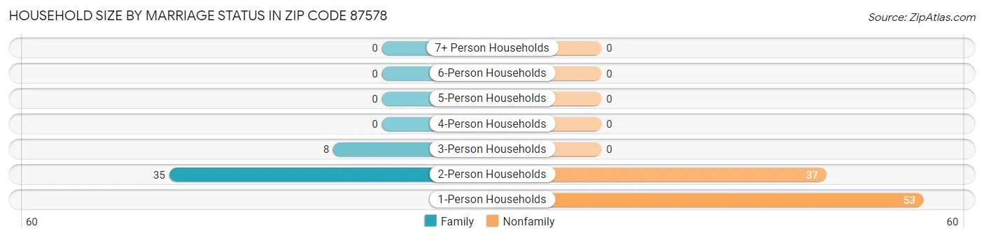 Household Size by Marriage Status in Zip Code 87578