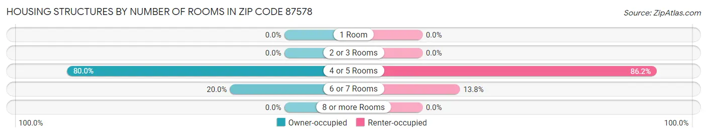 Housing Structures by Number of Rooms in Zip Code 87578