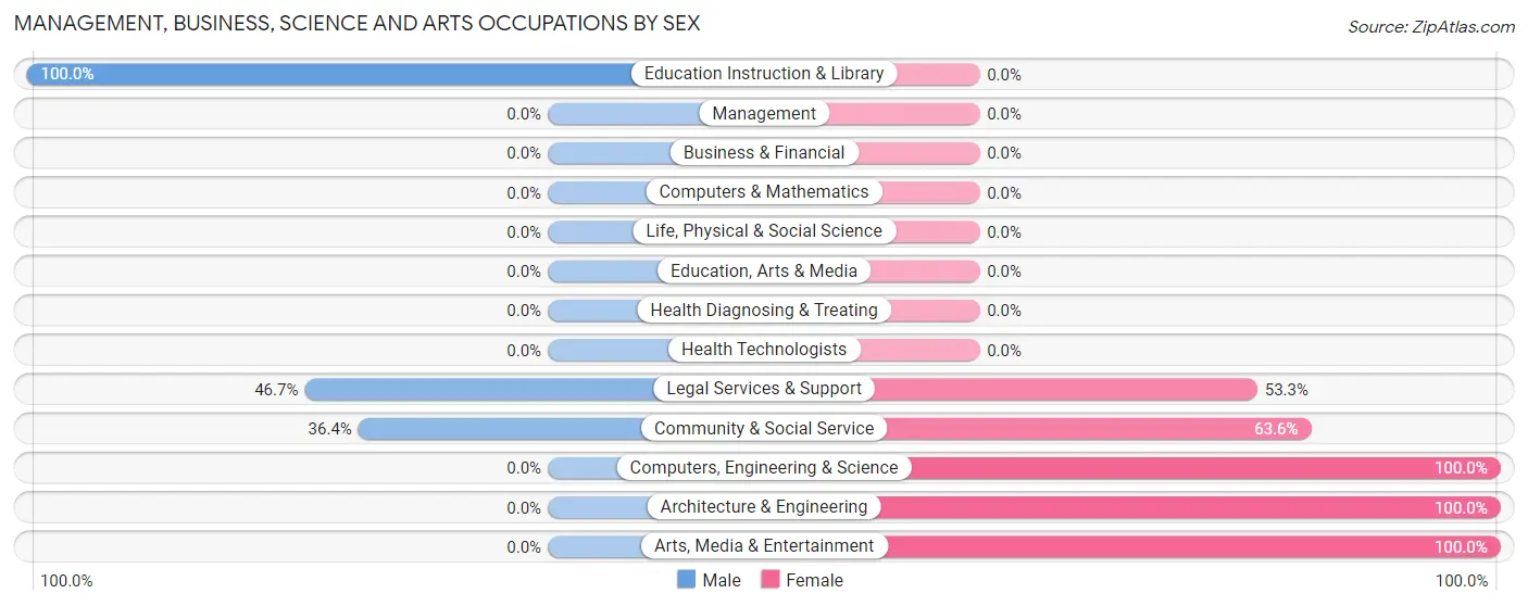Management, Business, Science and Arts Occupations by Sex in Zip Code 87578