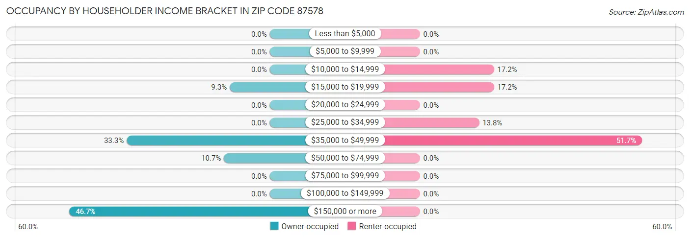 Occupancy by Householder Income Bracket in Zip Code 87578