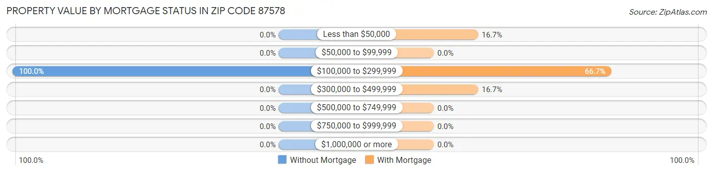 Property Value by Mortgage Status in Zip Code 87578