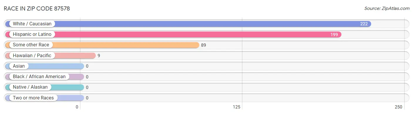 Race in Zip Code 87578