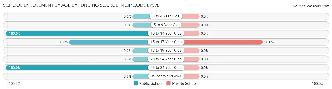 School Enrollment by Age by Funding Source in Zip Code 87578
