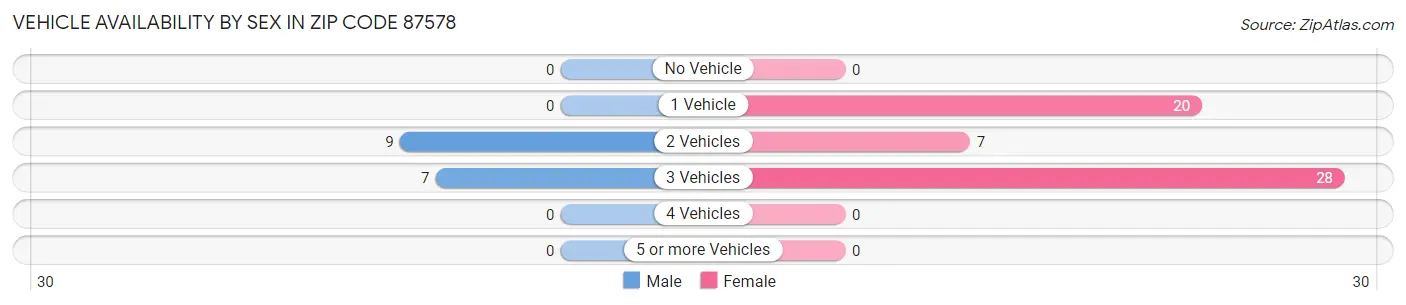 Vehicle Availability by Sex in Zip Code 87578