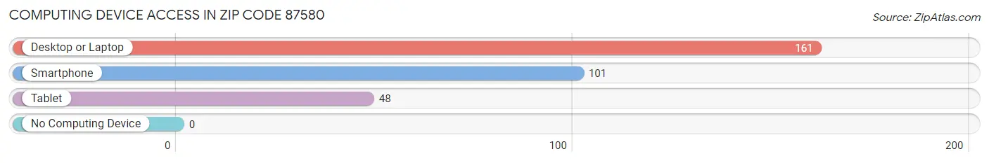 Computing Device Access in Zip Code 87580