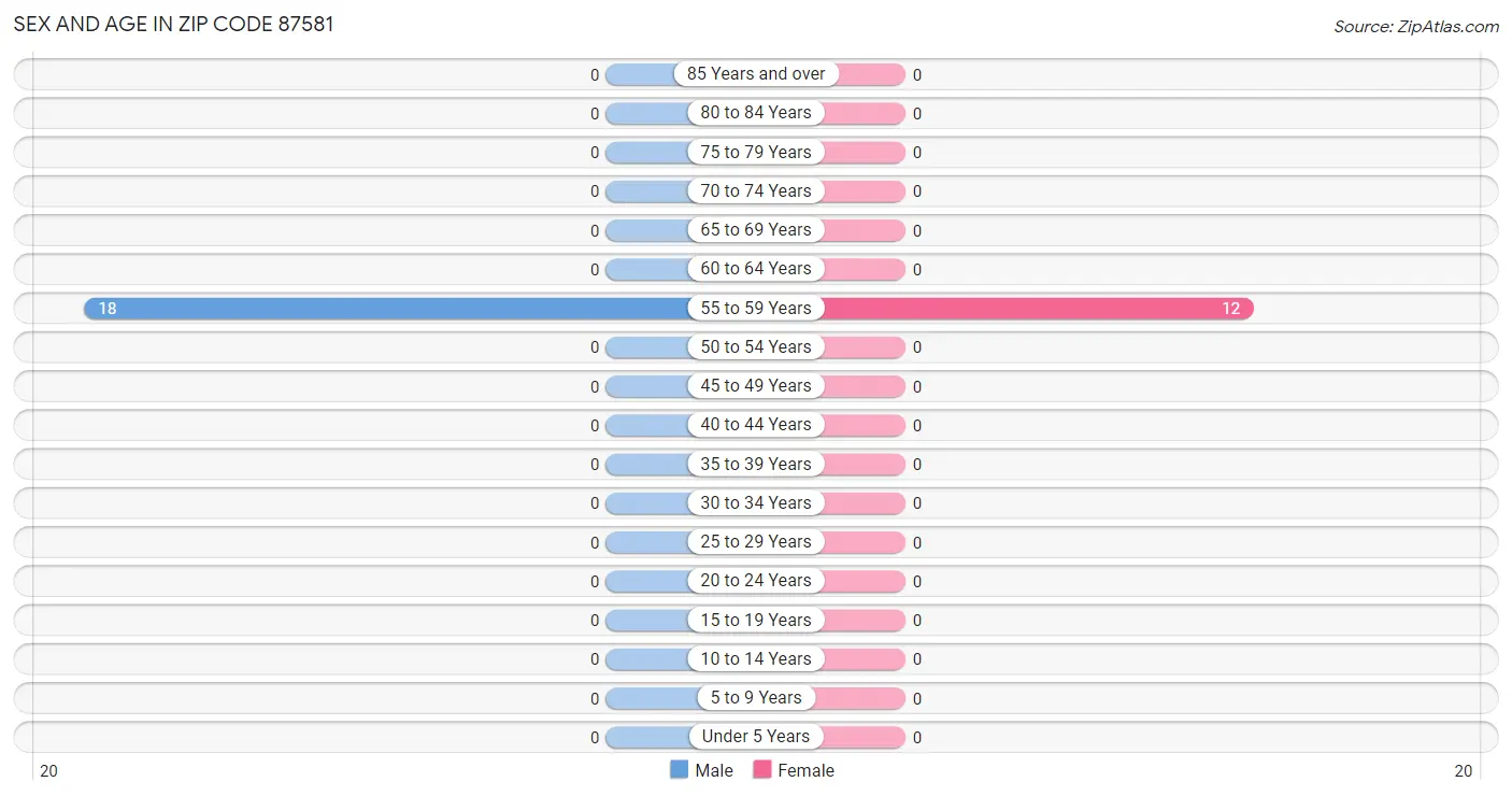 Sex and Age in Zip Code 87581