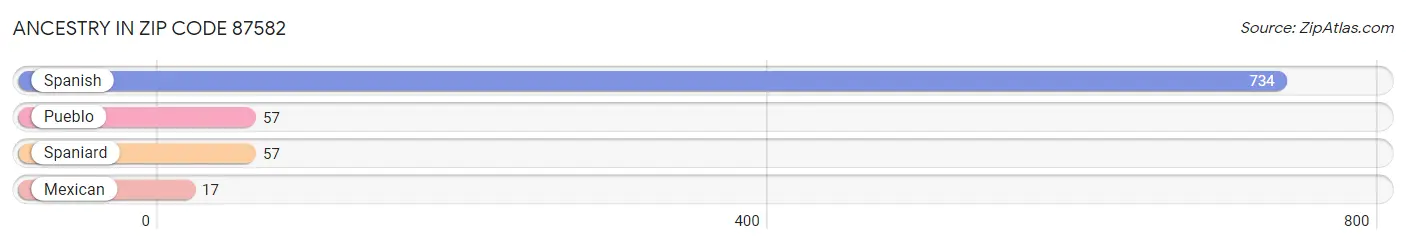 Ancestry in Zip Code 87582