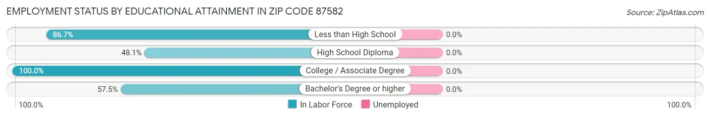 Employment Status by Educational Attainment in Zip Code 87582