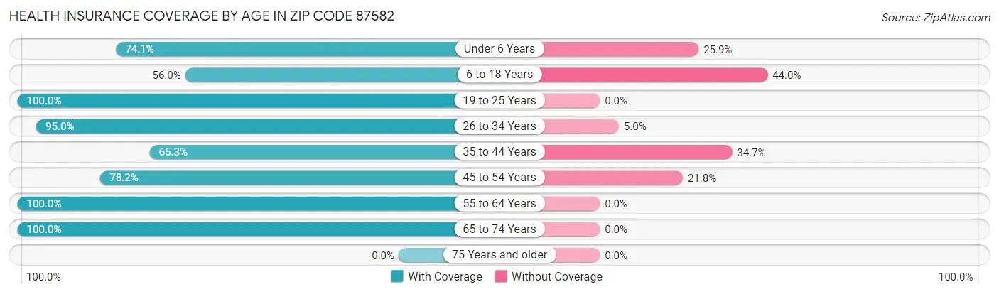 Health Insurance Coverage by Age in Zip Code 87582