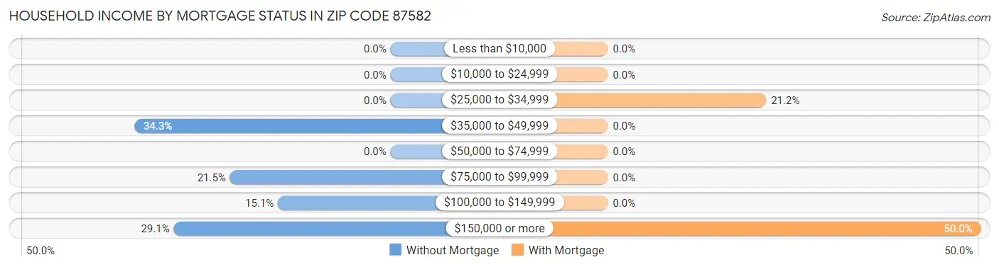Household Income by Mortgage Status in Zip Code 87582