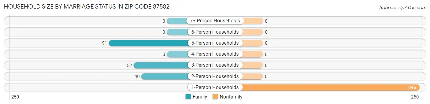 Household Size by Marriage Status in Zip Code 87582