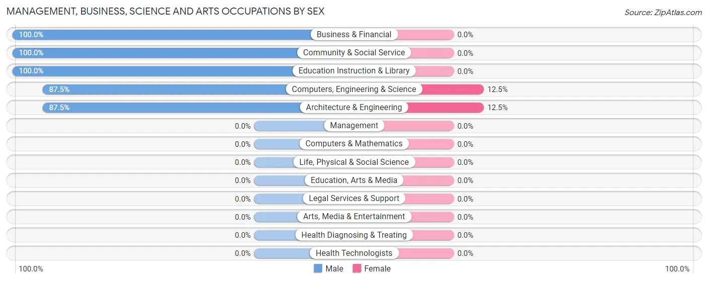 Management, Business, Science and Arts Occupations by Sex in Zip Code 87582