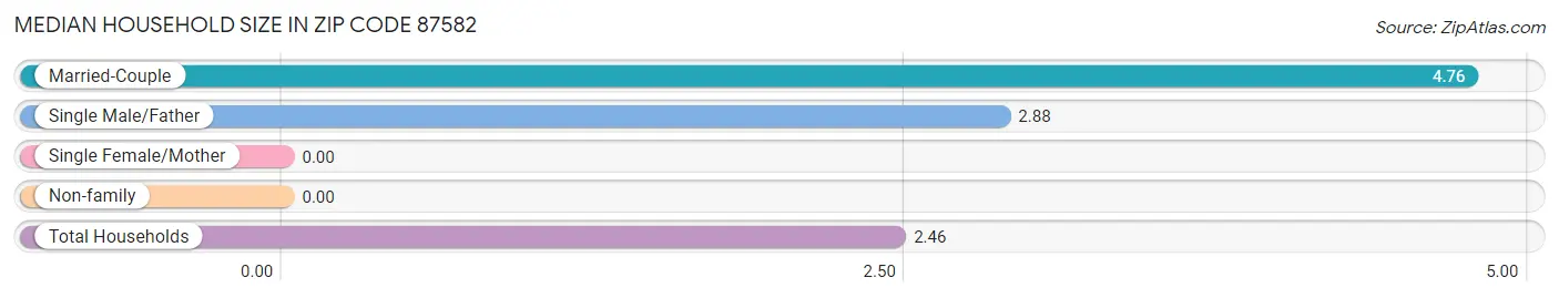 Median Household Size in Zip Code 87582