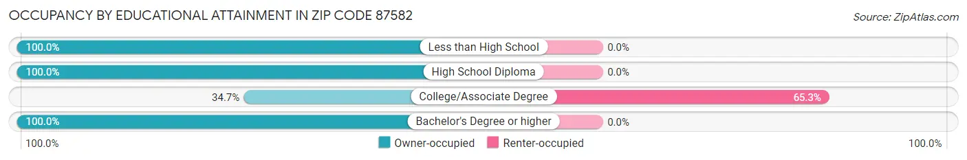 Occupancy by Educational Attainment in Zip Code 87582