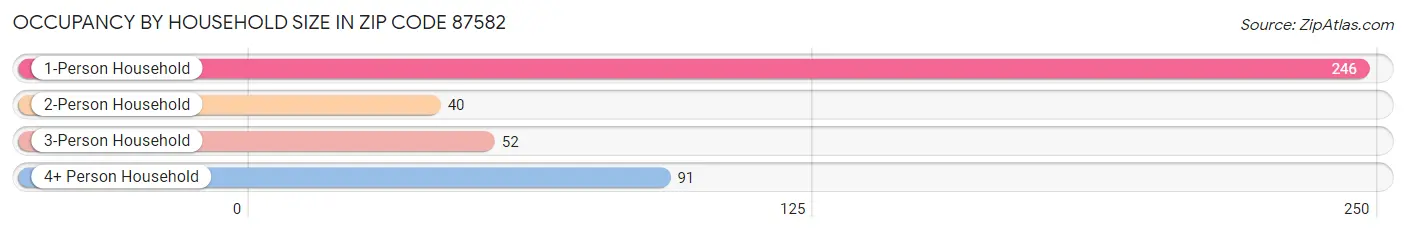 Occupancy by Household Size in Zip Code 87582