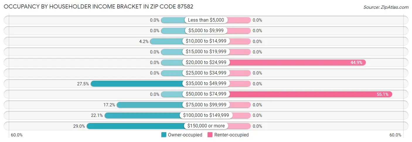 Occupancy by Householder Income Bracket in Zip Code 87582