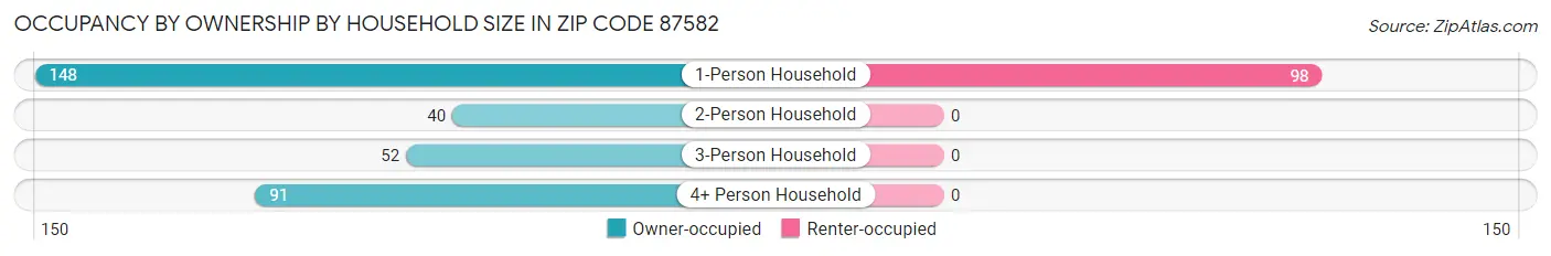 Occupancy by Ownership by Household Size in Zip Code 87582