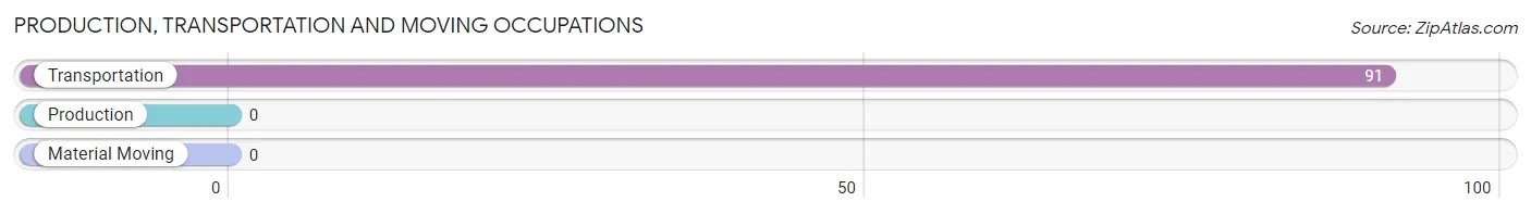 Production, Transportation and Moving Occupations in Zip Code 87582