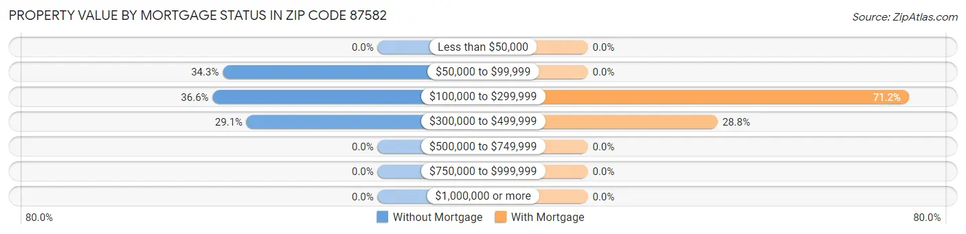 Property Value by Mortgage Status in Zip Code 87582