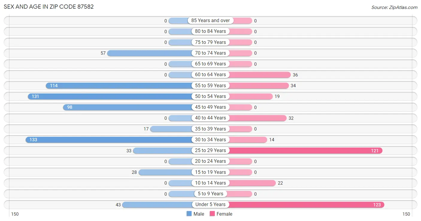 Sex and Age in Zip Code 87582