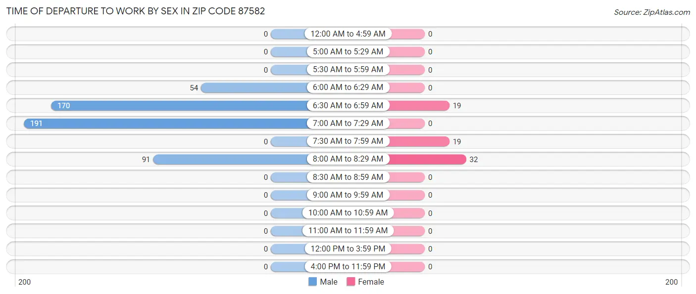 Time of Departure to Work by Sex in Zip Code 87582