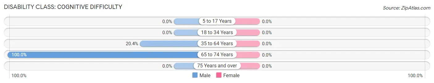 Disability in Zip Code 87583: <span>Cognitive Difficulty</span>