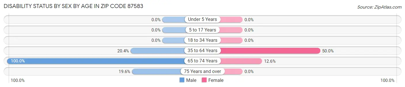 Disability Status by Sex by Age in Zip Code 87583