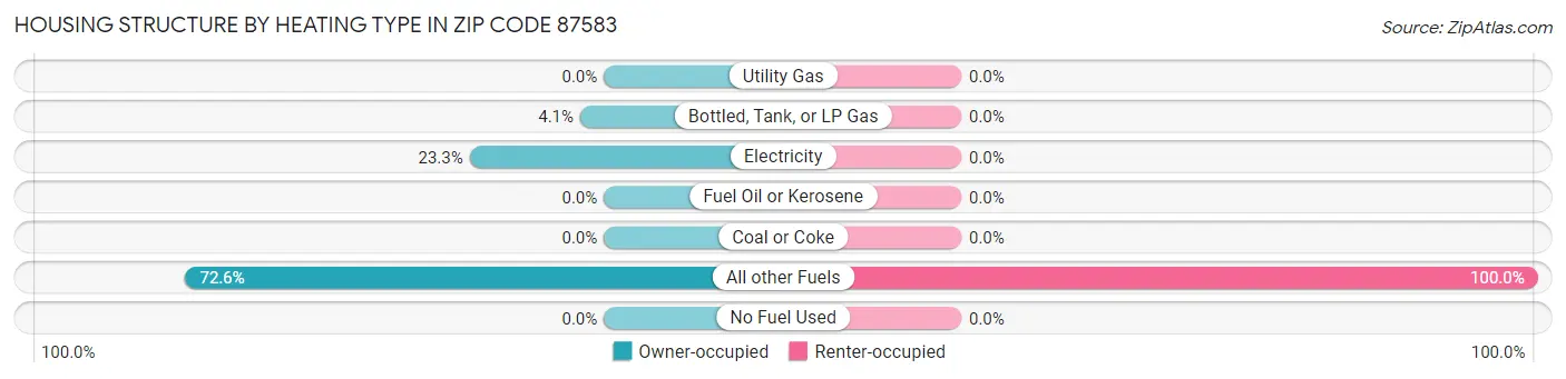 Housing Structure by Heating Type in Zip Code 87583