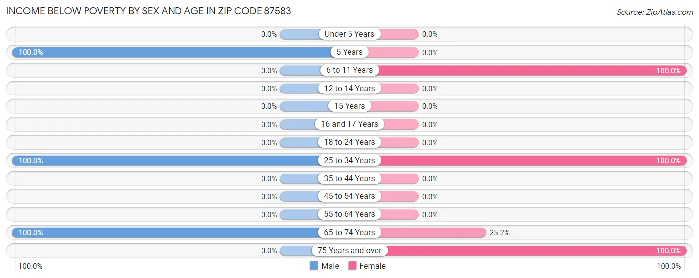 Income Below Poverty by Sex and Age in Zip Code 87583