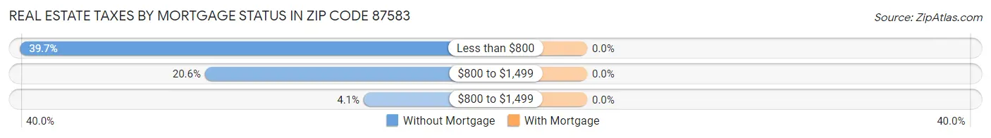 Real Estate Taxes by Mortgage Status in Zip Code 87583