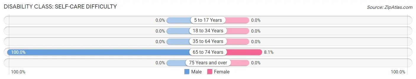 Disability in Zip Code 87583: <span>Self-Care Difficulty</span>