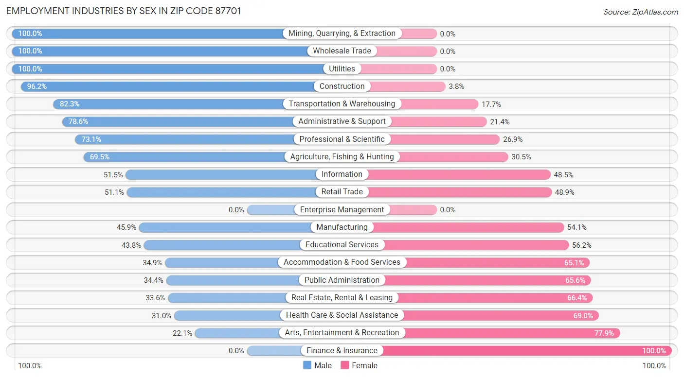 Employment Industries by Sex in Zip Code 87701