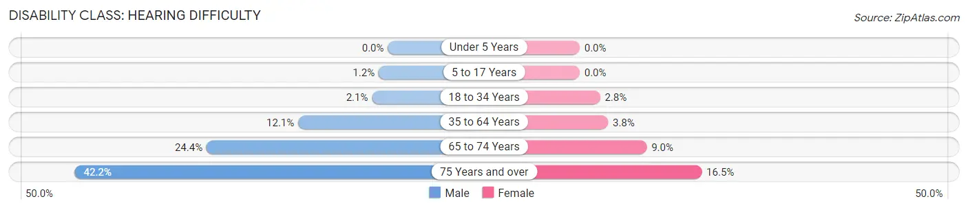 Disability in Zip Code 87701: <span>Hearing Difficulty</span>