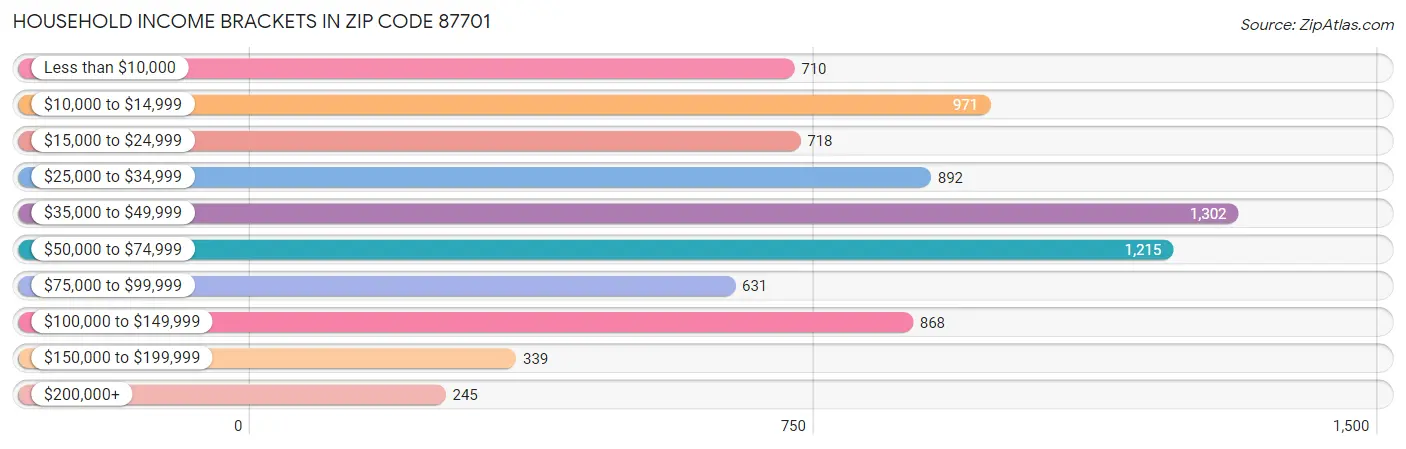 Household Income Brackets in Zip Code 87701