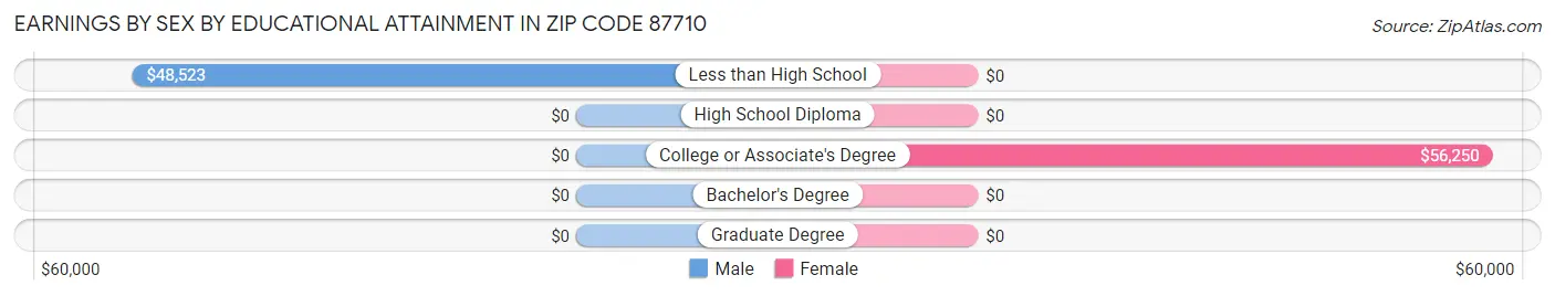 Earnings by Sex by Educational Attainment in Zip Code 87710