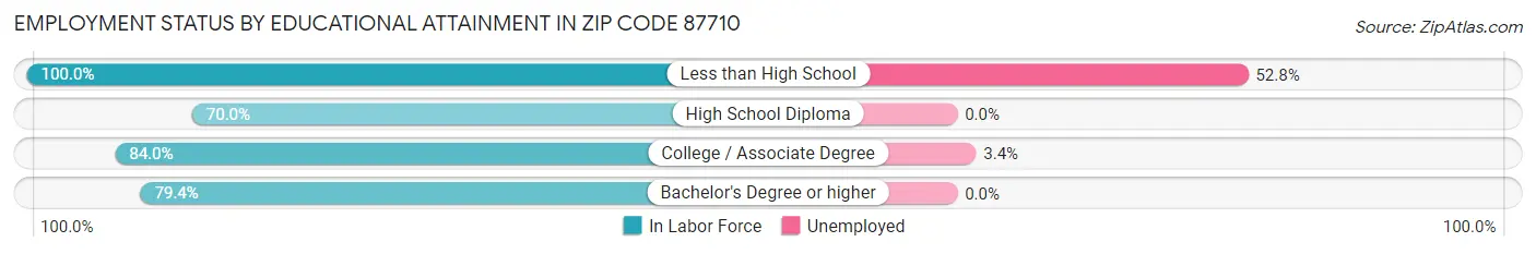 Employment Status by Educational Attainment in Zip Code 87710