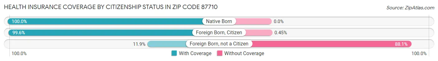 Health Insurance Coverage by Citizenship Status in Zip Code 87710