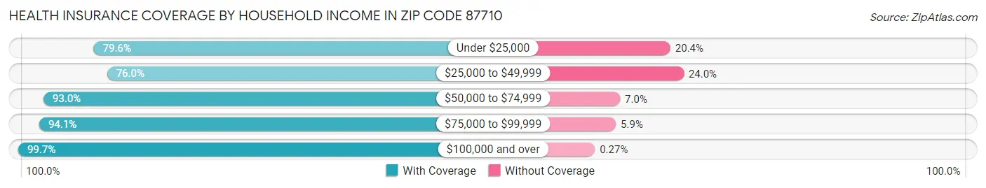 Health Insurance Coverage by Household Income in Zip Code 87710