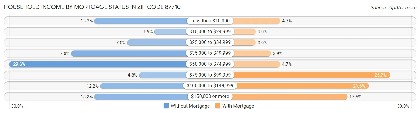Household Income by Mortgage Status in Zip Code 87710