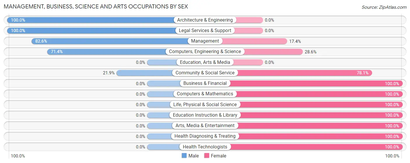 Management, Business, Science and Arts Occupations by Sex in Zip Code 87710